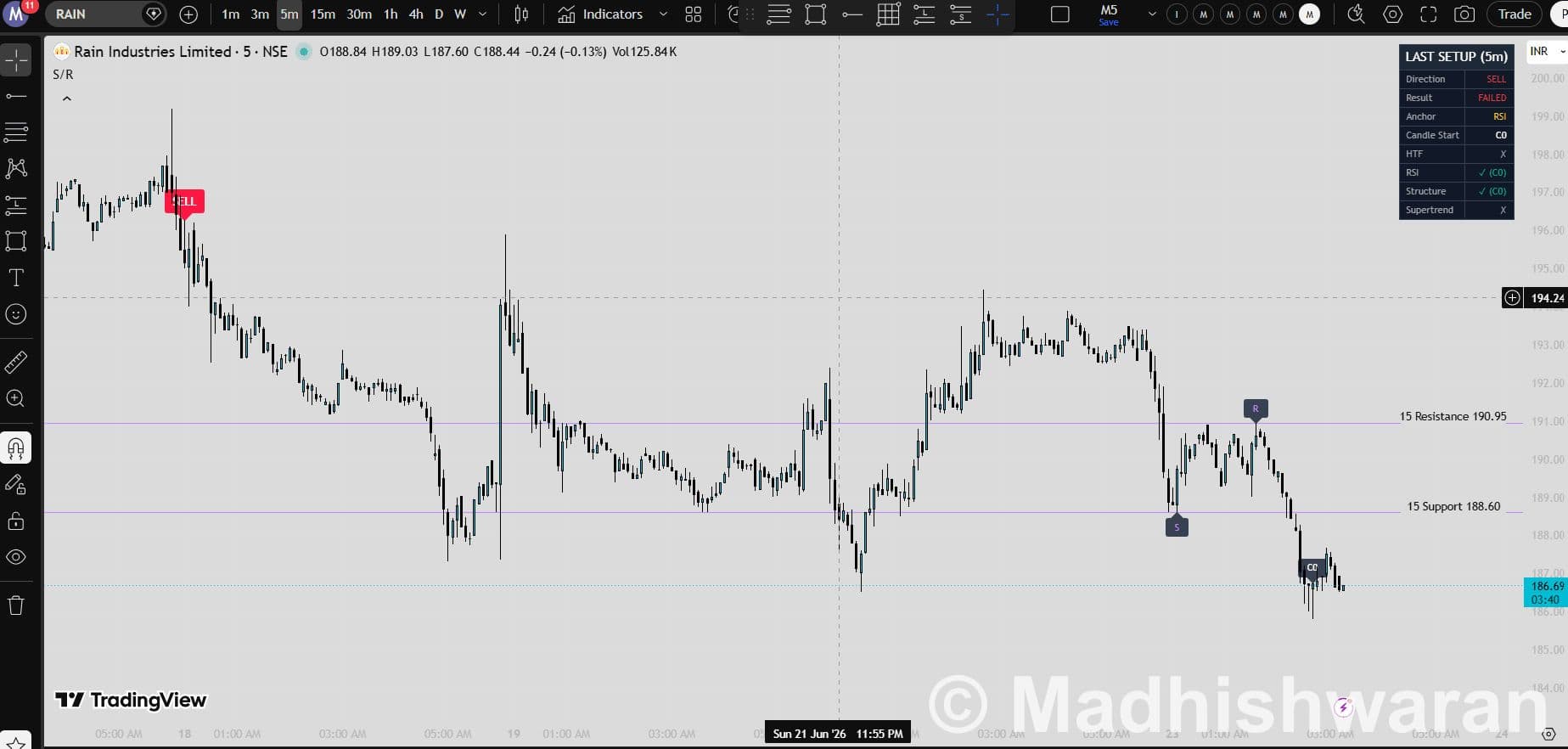 Multi-Confirmation Trading Workflow